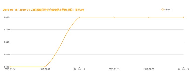 2019年1月22日AOO鋁材價(jià)格走勢(shì)圖